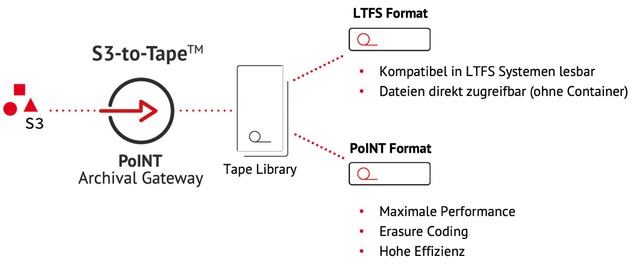 PoINT Archival Gateway | LTFS Support PoINT Archival Gateway | LTFS Support