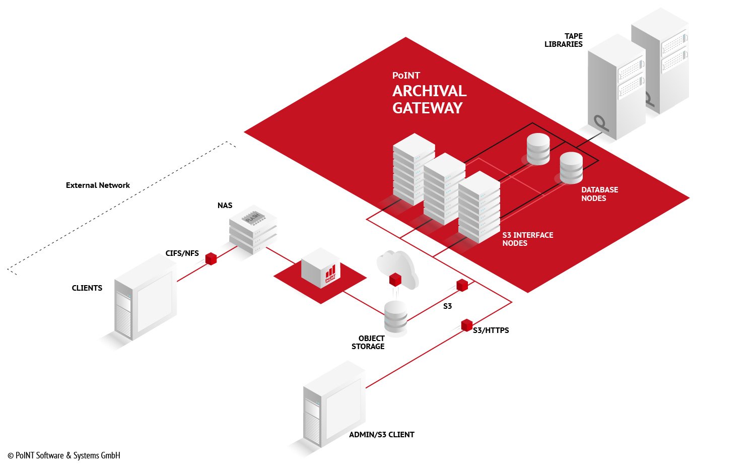 Storage layer. Архитектура объектного хранилища. Объектное хранилище s3 МТС. Backup Gateway. LTO схема Лидер лента.